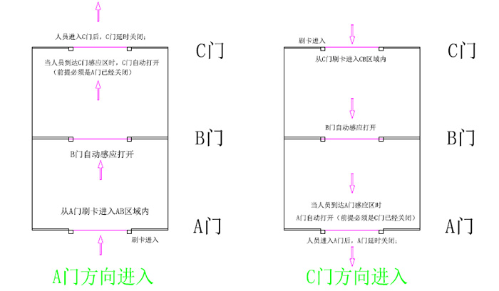 快速卷簾門電子互聯(lián)鎖
